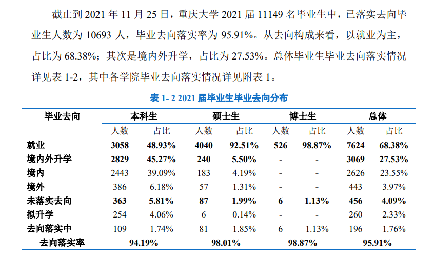 重庆大学就业率及就业前景怎么样,好就业吗?