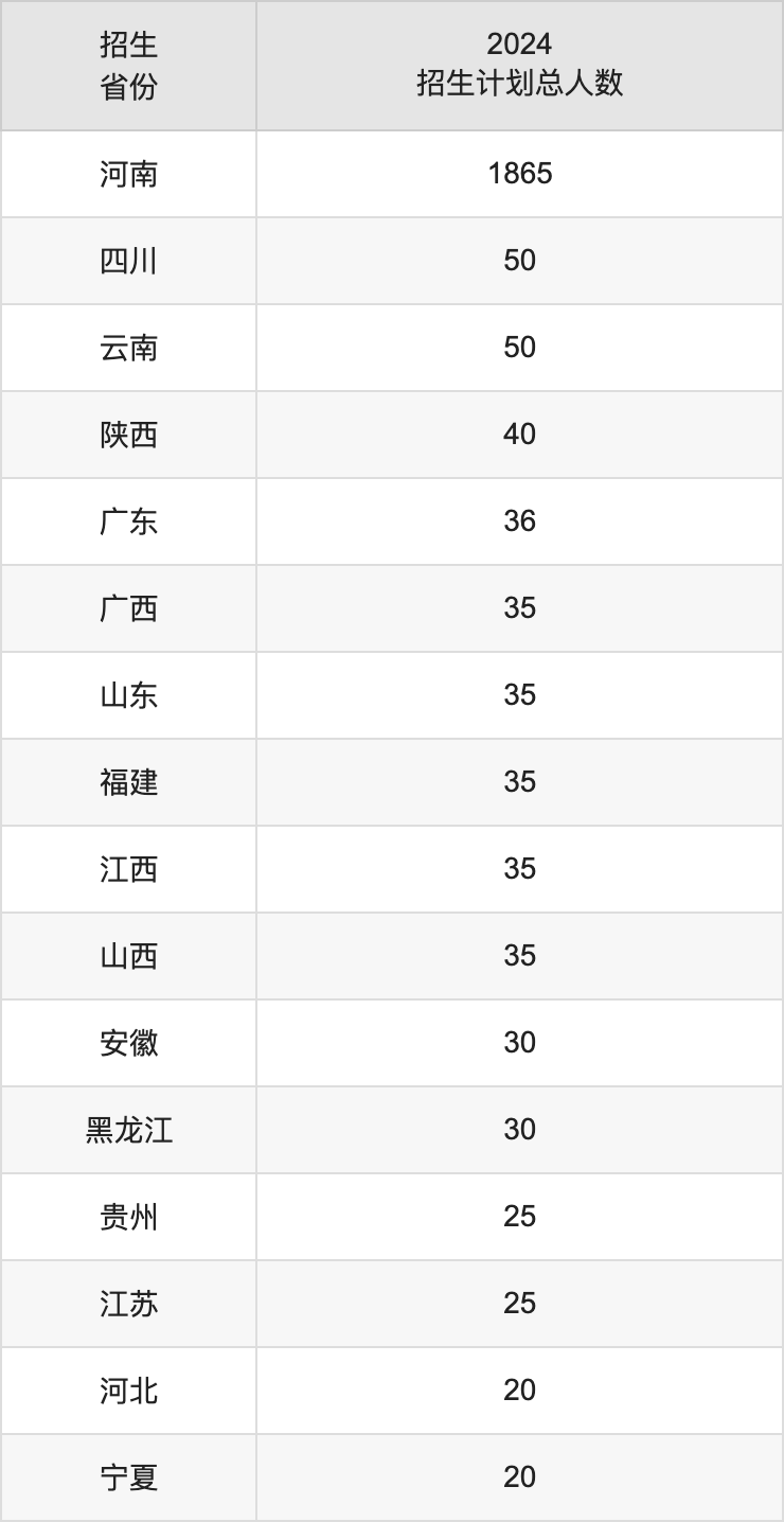 郑州工程技术学院2025高考招生简章及各省招生计划人数