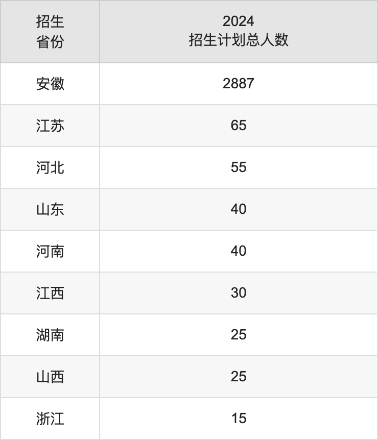 黄山学院2025高考招生简章,各省招生计划人数汇总
