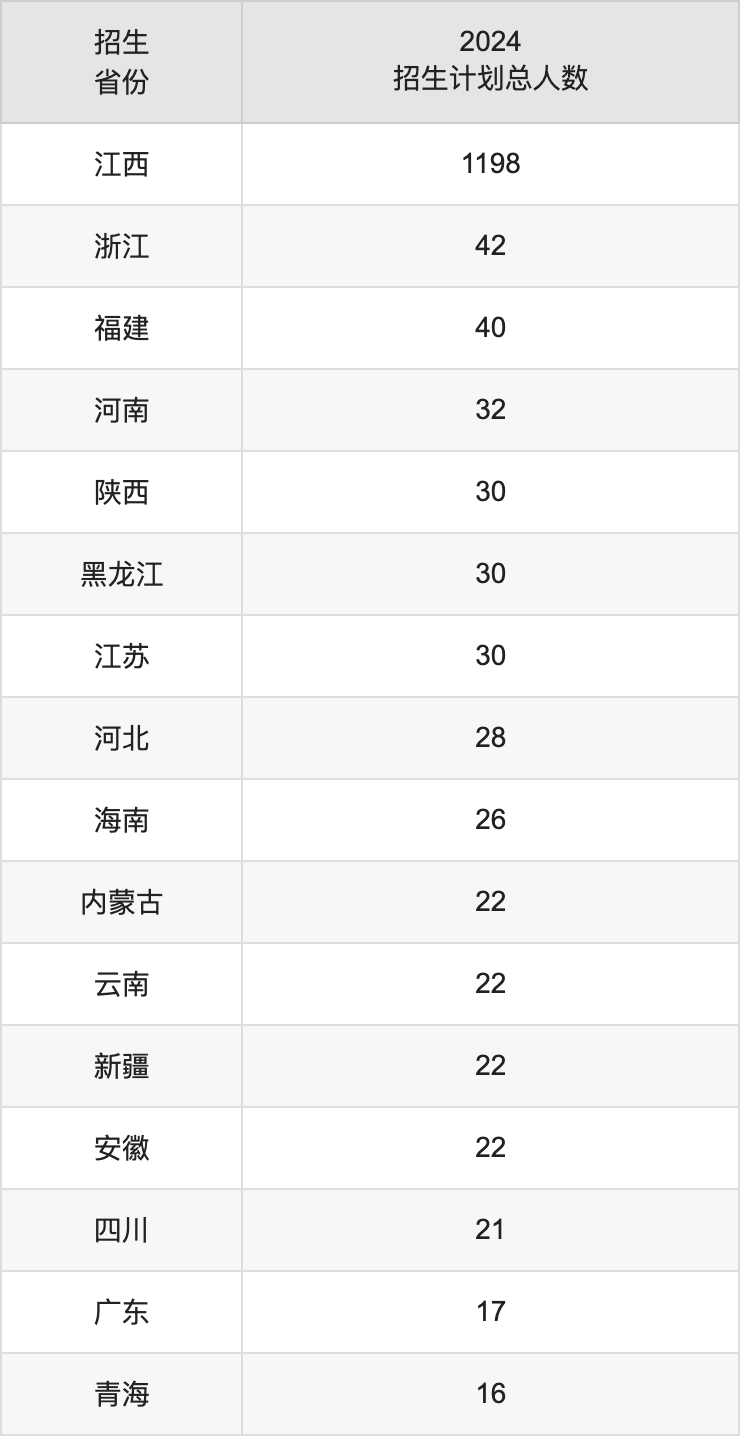赣东学院2025高考招生简章及各省招生计划人数