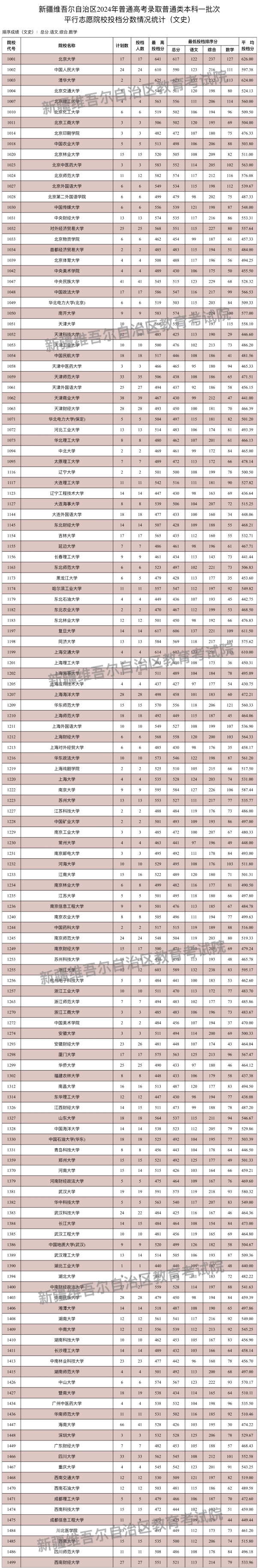 新疆2024年高考本科一批投档线一览表(2025年参考)