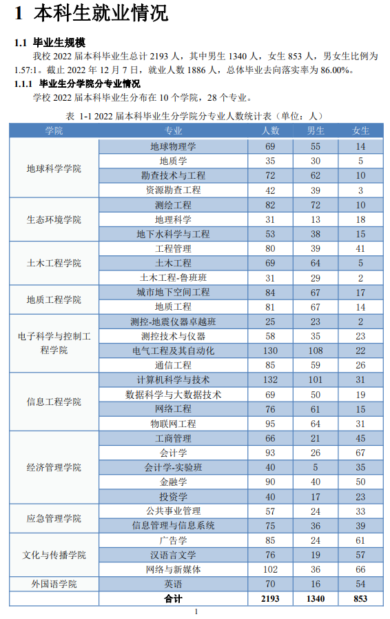 防灾科技学院就业率及就业前景怎么样,好就业吗?
