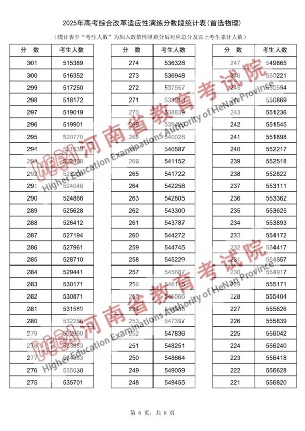 2025河南八省联考一分一段表,分数对应位次一览表