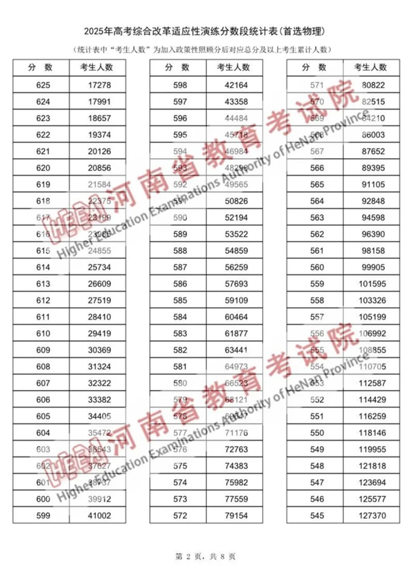 2025河南八省联考一分一段表,分数对应位次一览表
