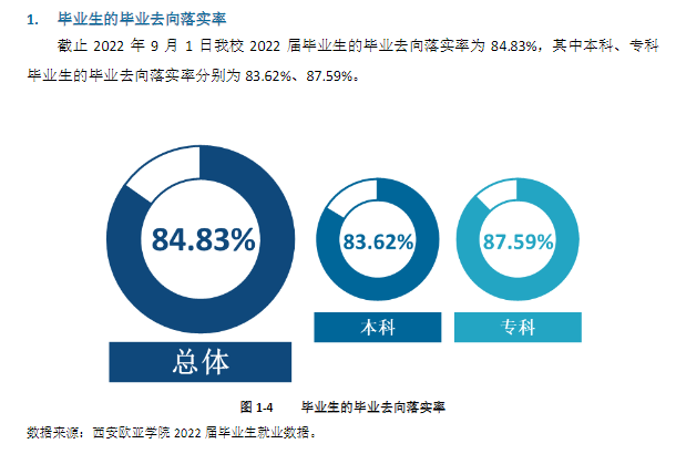 西安欧亚学院就业率及就业前景怎么样,好就业吗?
