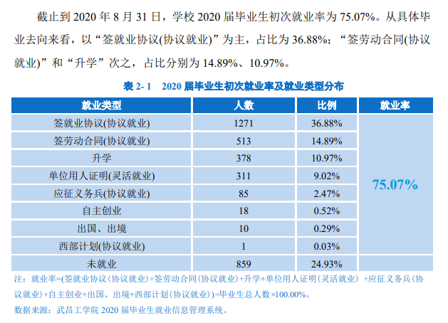 武昌工学院就业率及就业前景怎么样,好就业吗?