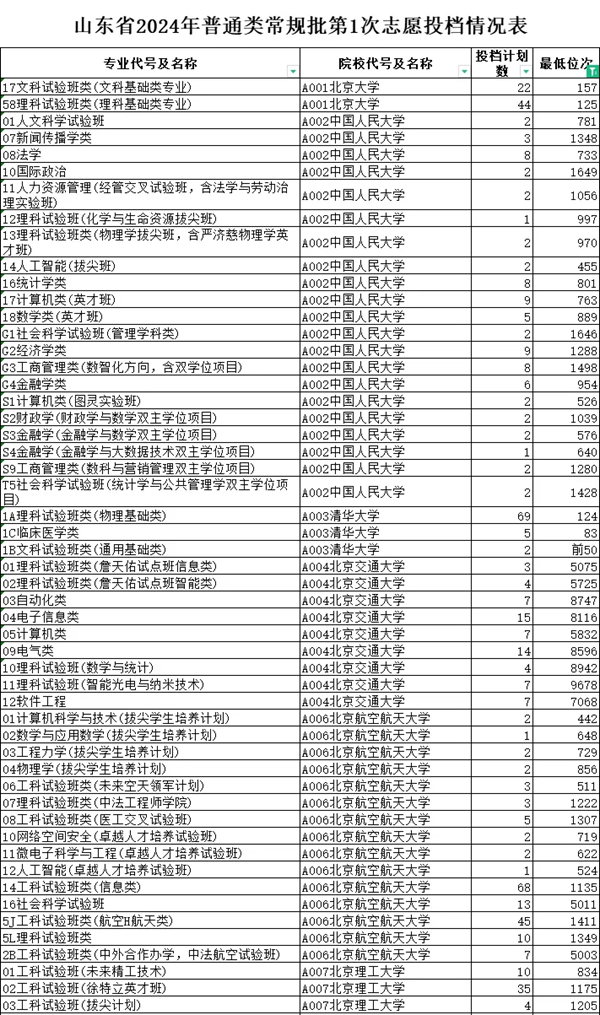 山东2024年高考本科批第一次投档线一览表(2025年参考)