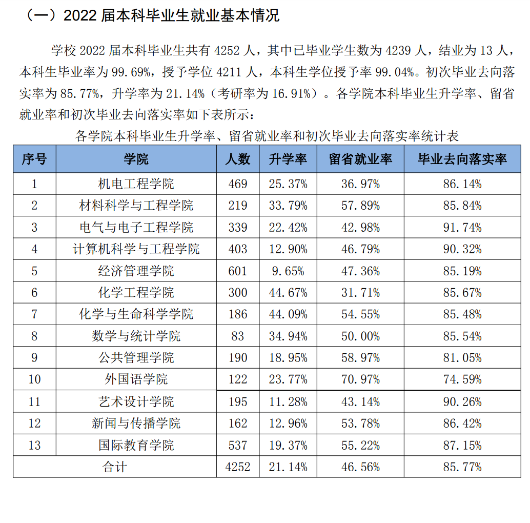 长春工业大学就业率及就业前景怎么样,好就业吗?