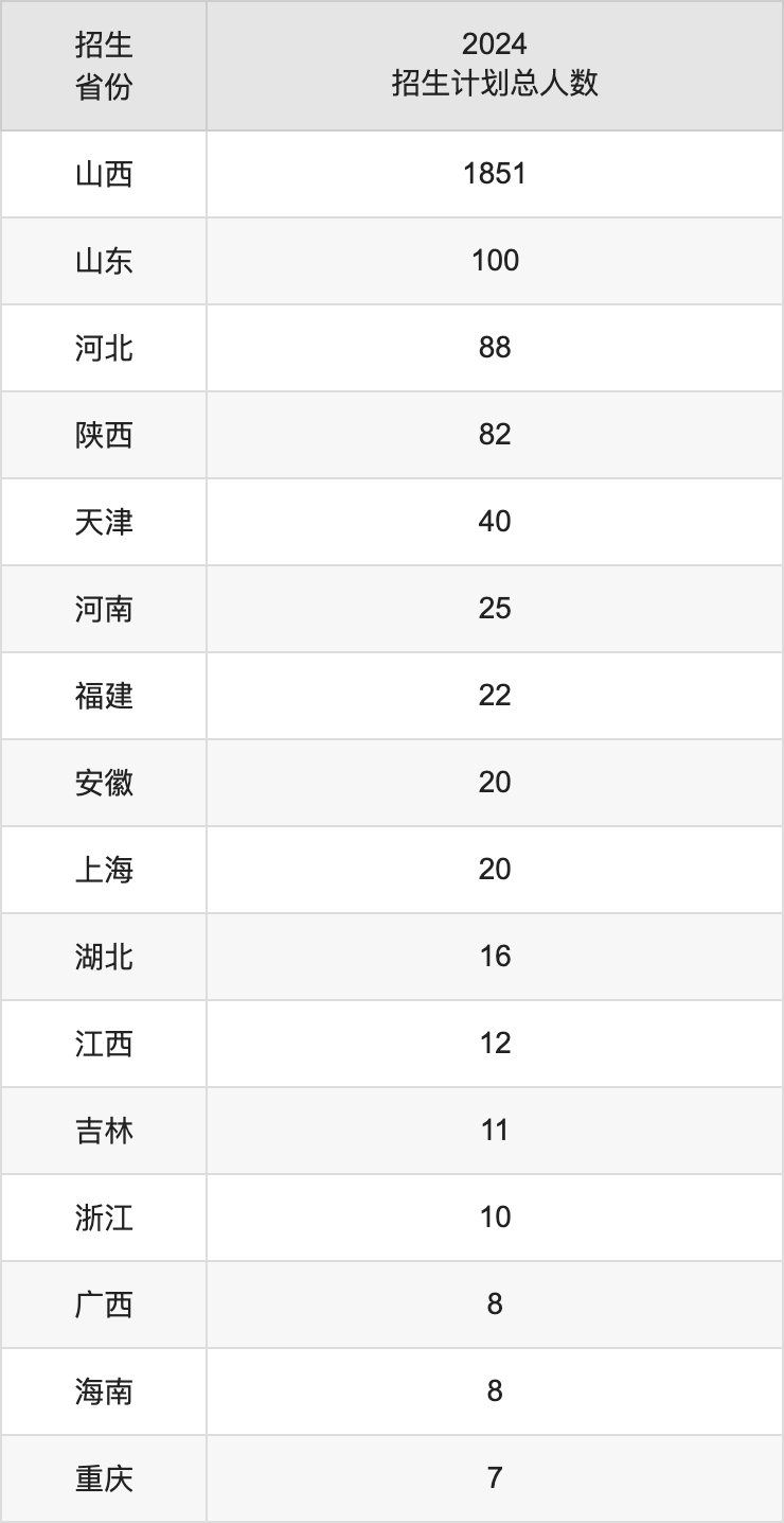 山西工学院2025高考招生简章及各省招生计划人数