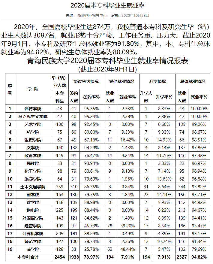 青海民族大学就业率及就业前景怎么样,好就业吗?