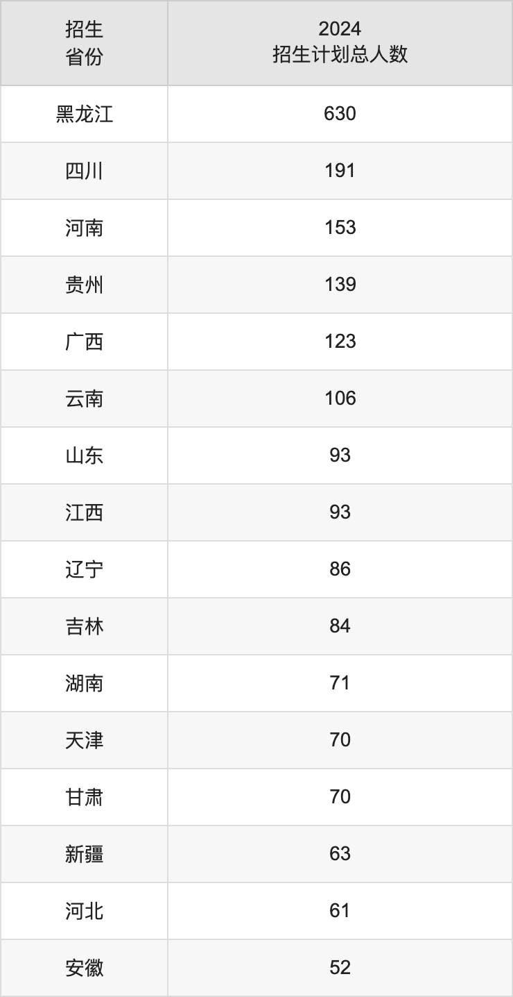 哈尔滨医科大学2025高考招生简章,各省招生计划人数汇总