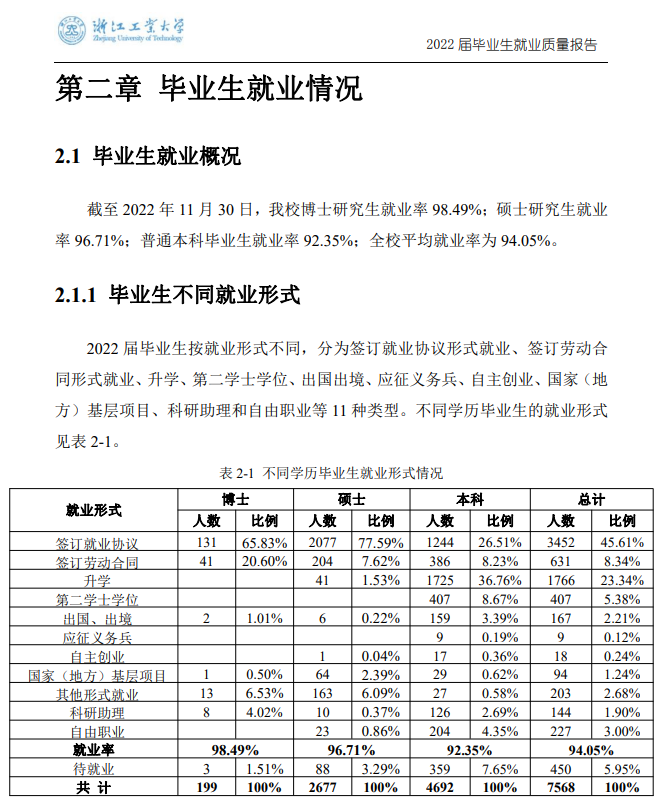 浙江工业大学就业率及就业前景怎么样,好就业吗?