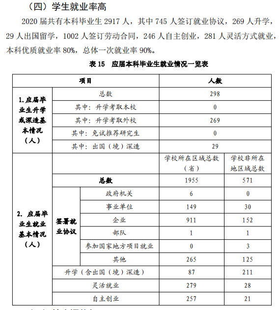 山东女子学院就业率及就业前景怎么样,好就业吗?
