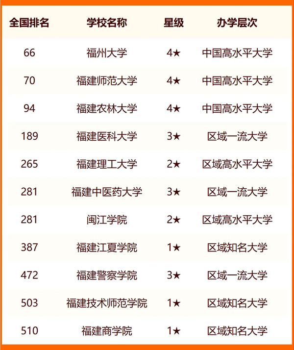 2024福州所有大学名单及排名情况一览表(共35所)