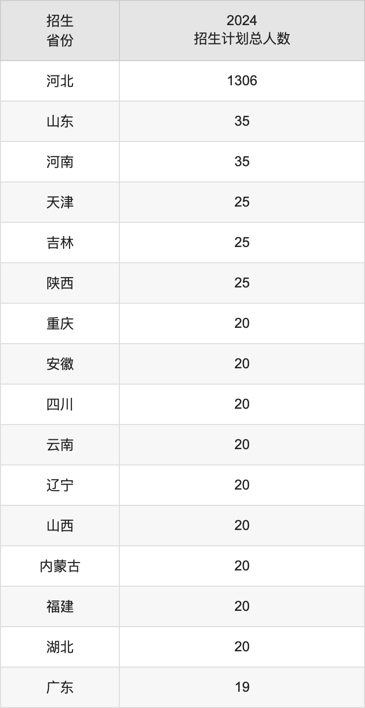 河北中医药大学2025高考招生简章,各省招生计划人数汇总