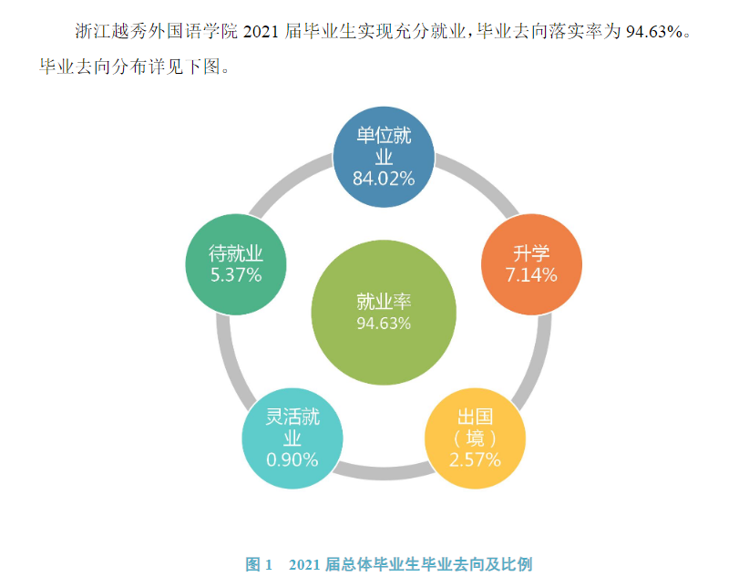 浙江越秀外国语学院就业率及就业前景怎么样,好就业吗?