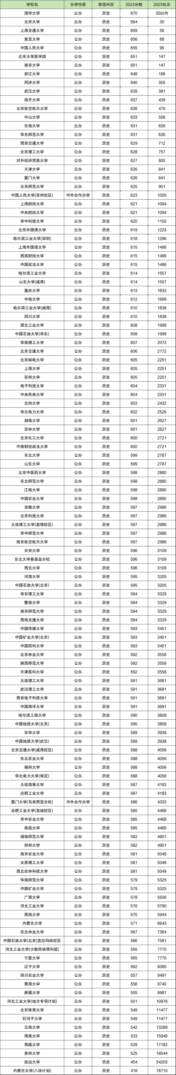 2024年河北高考多少分能上211大学?