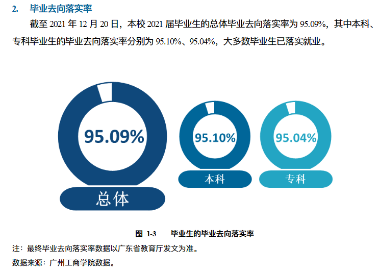 广州工商学院就业率及就业前景怎么样,好就业吗?