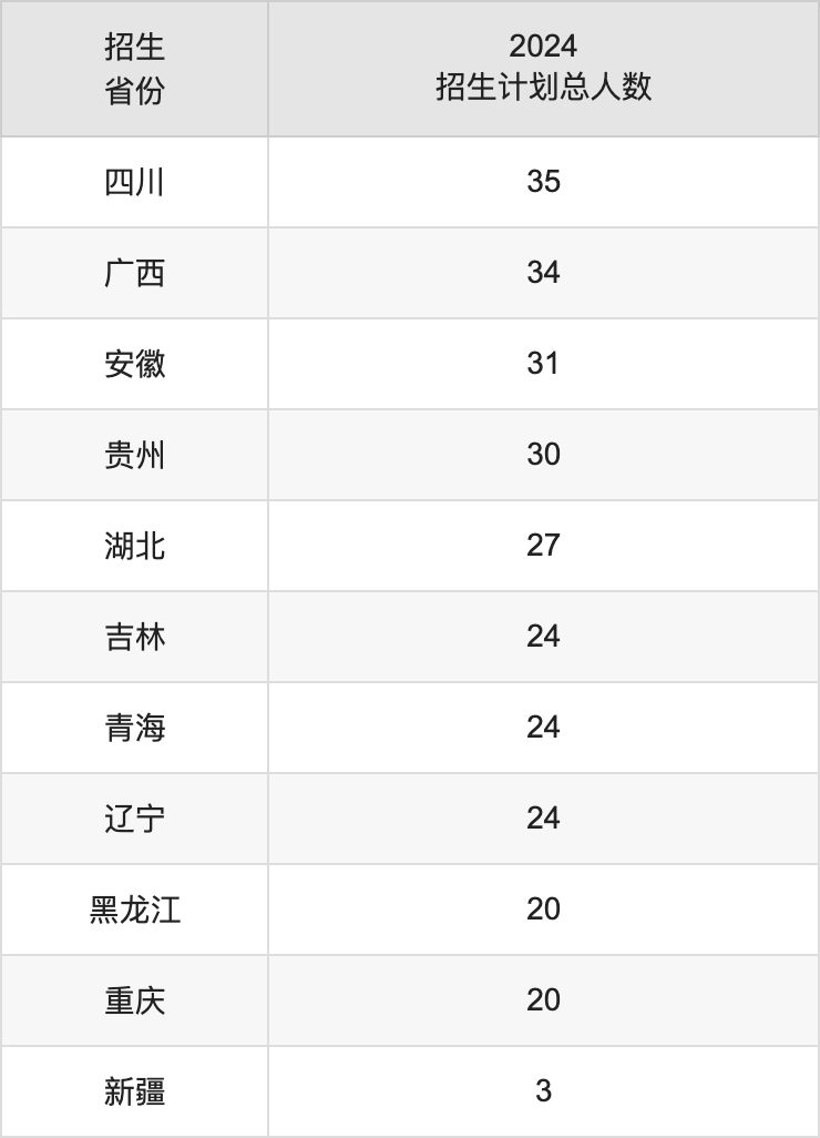 太原师范学院2025高考招生简章,各省招生计划人数汇总