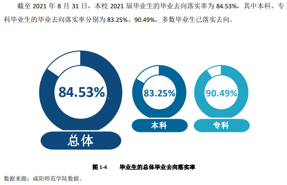 咸阳师范学院就业率及就业前景怎么样,好就业吗?