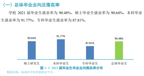 海南医学院就业率及就业前景怎么样,好就业吗?