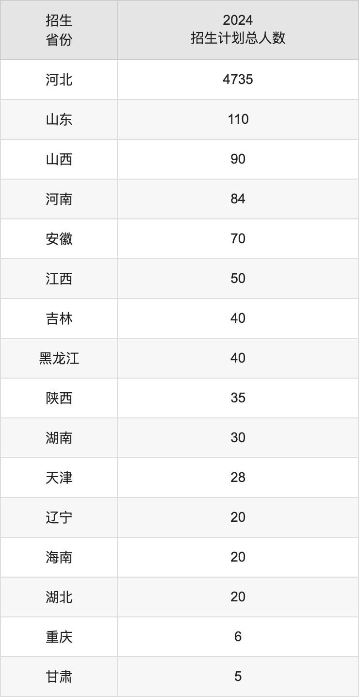 河北农业大学2025高考招生简章,各省招生计划人数汇总