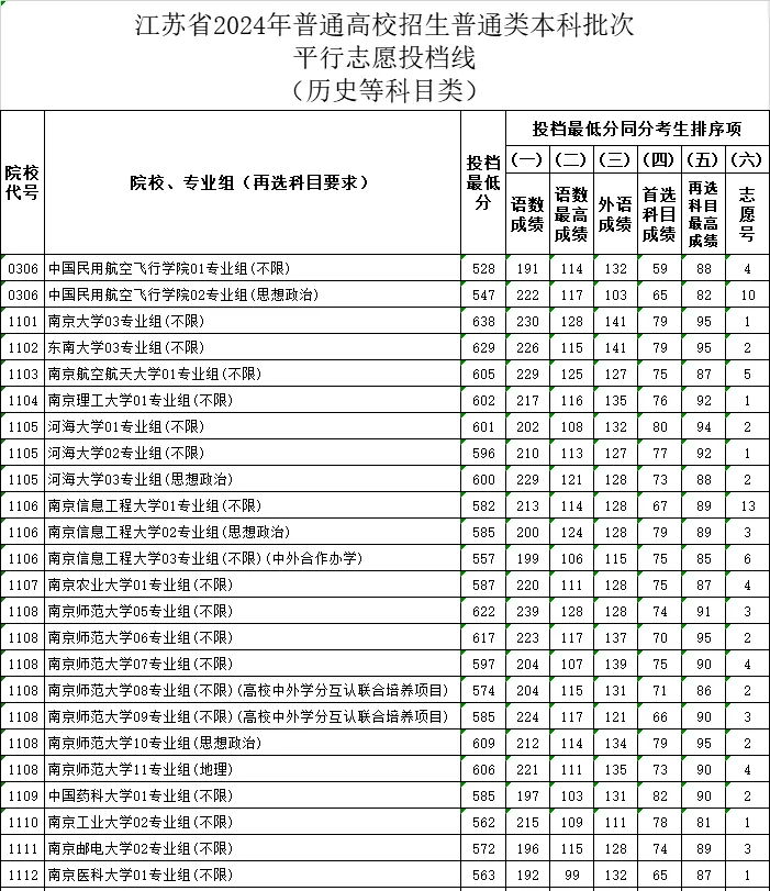 江苏2024年高考本科批投档线一览表(2025年参考)