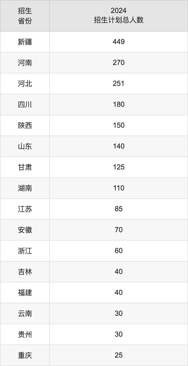 新疆理工学院2025高考招生简章及各省招生计划人数