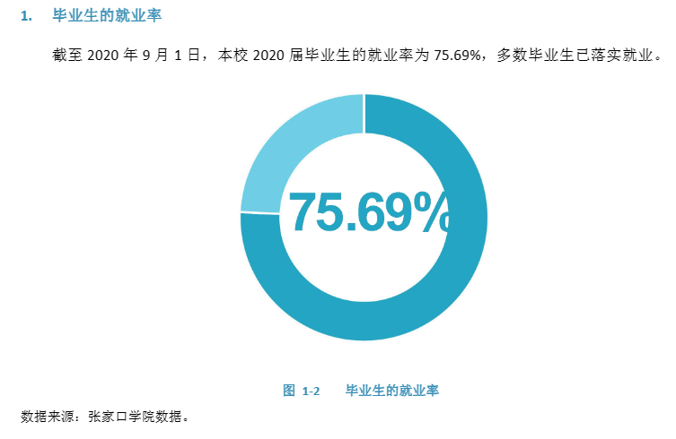 张家口学院就业率及就业前景怎么样,好就业吗?
