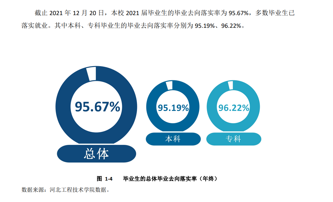 河北工程技术学院就业率及就业前景怎么样,好就业吗?