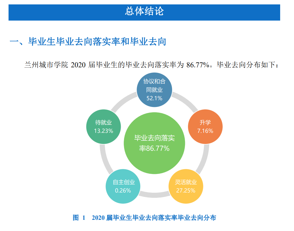 兰州城市学院就业率及就业前景怎么样,好就业吗?