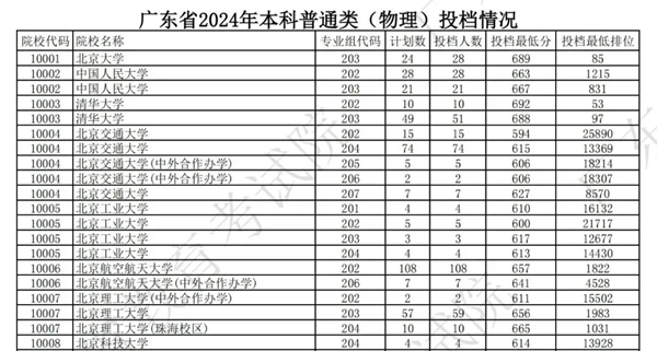 广东2024年高考本科批投档线一览表(2025年参考)