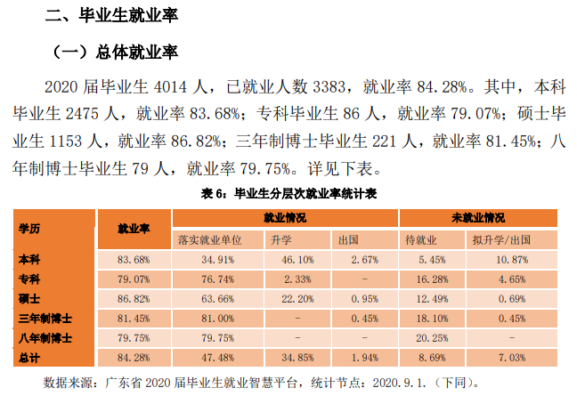 南方医科大学就业率及就业前景怎么样,好就业吗?