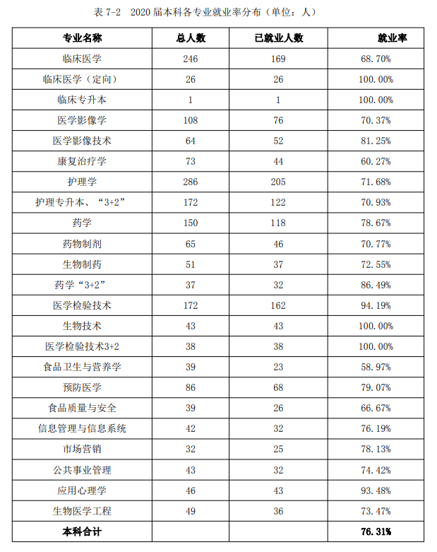 吉林医药学院就业率及就业前景怎么样,好就业吗?