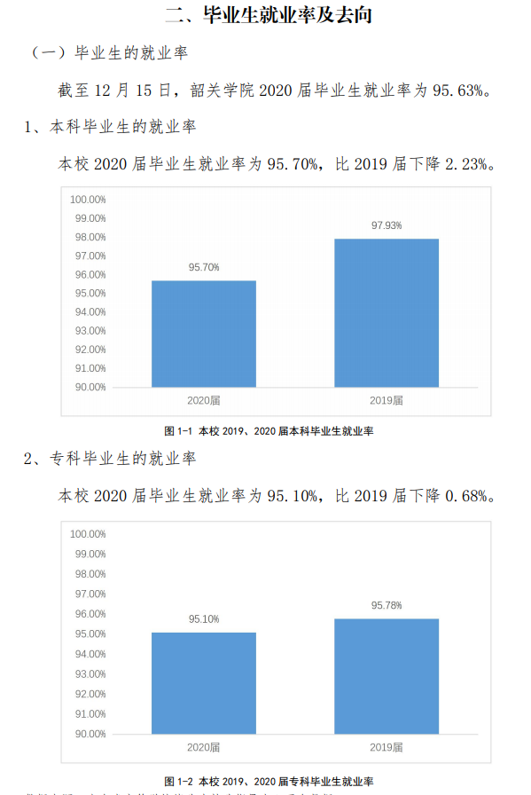 韶关学院就业率及就业前景怎么样,好就业吗?