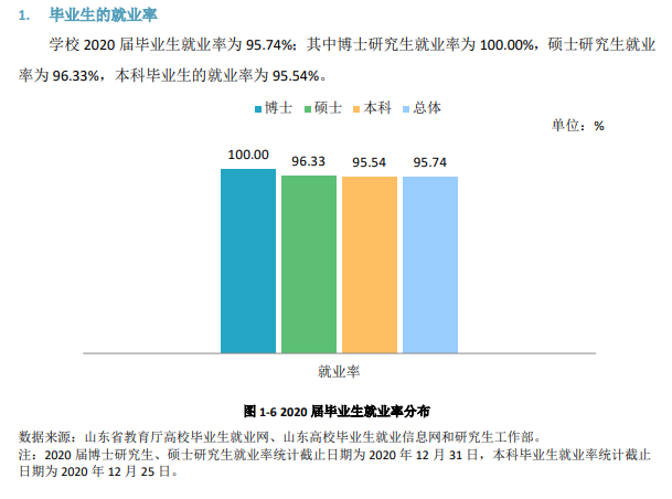 山东师范大学就业率及就业前景怎么样,好就业吗?