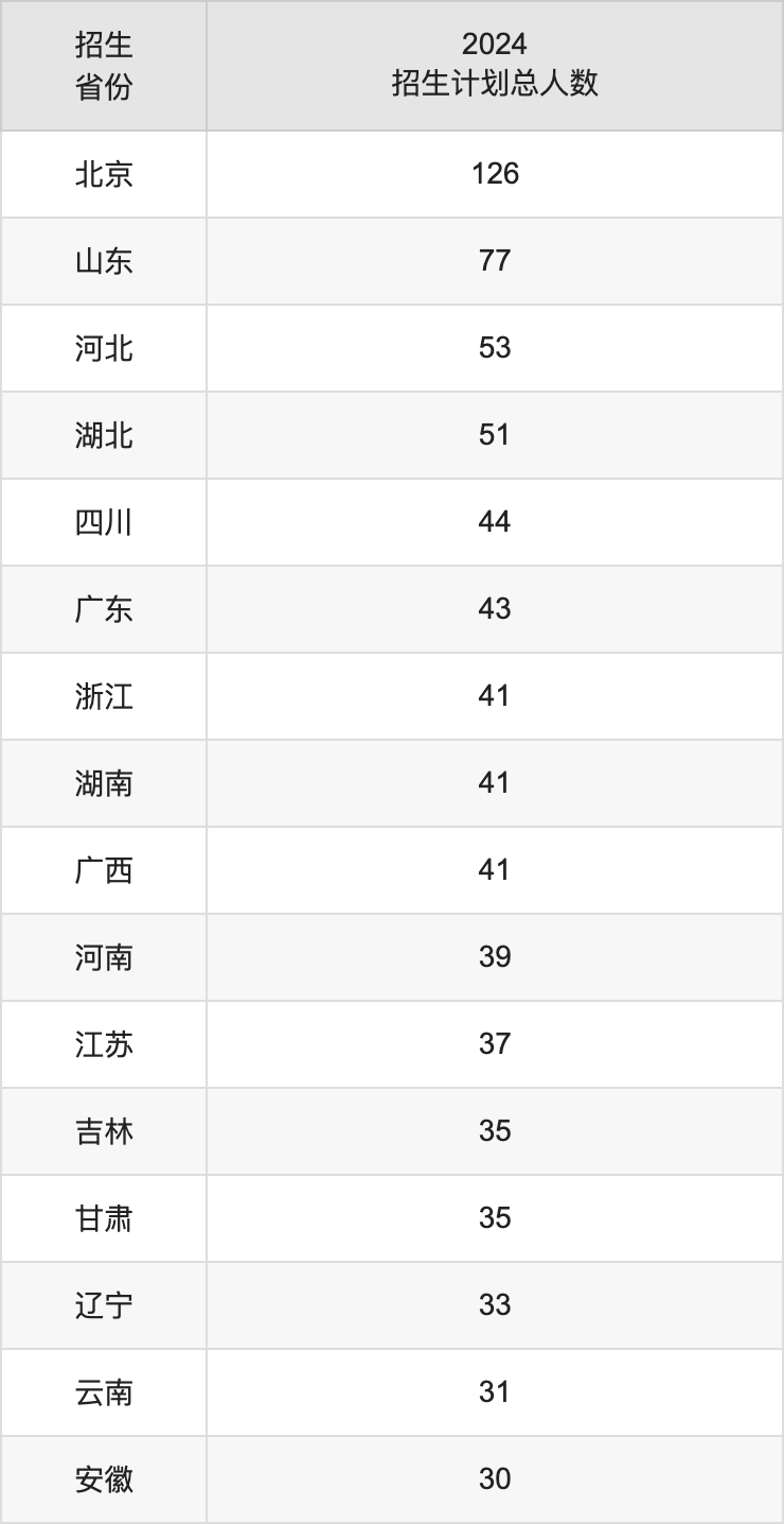 北京外国语大学2025高考招生简章及各省招生计划人数
