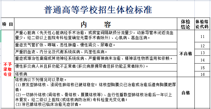 高考体检项目有哪些_都检查什么?(附标准对照表)
