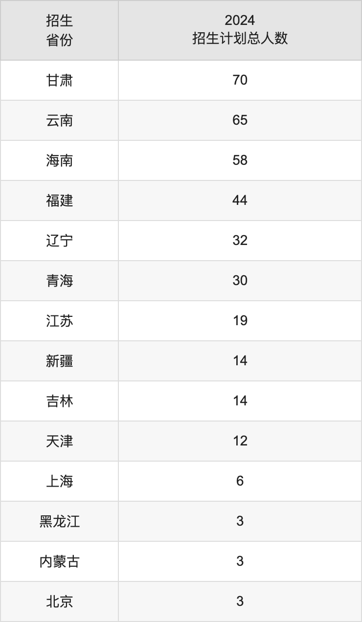 四川师范大学2025高考招生简章,各省招生计划人数汇总