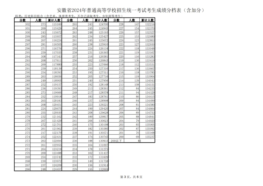 2024安徽高考一分一段表,查询位次及排名(完整版)