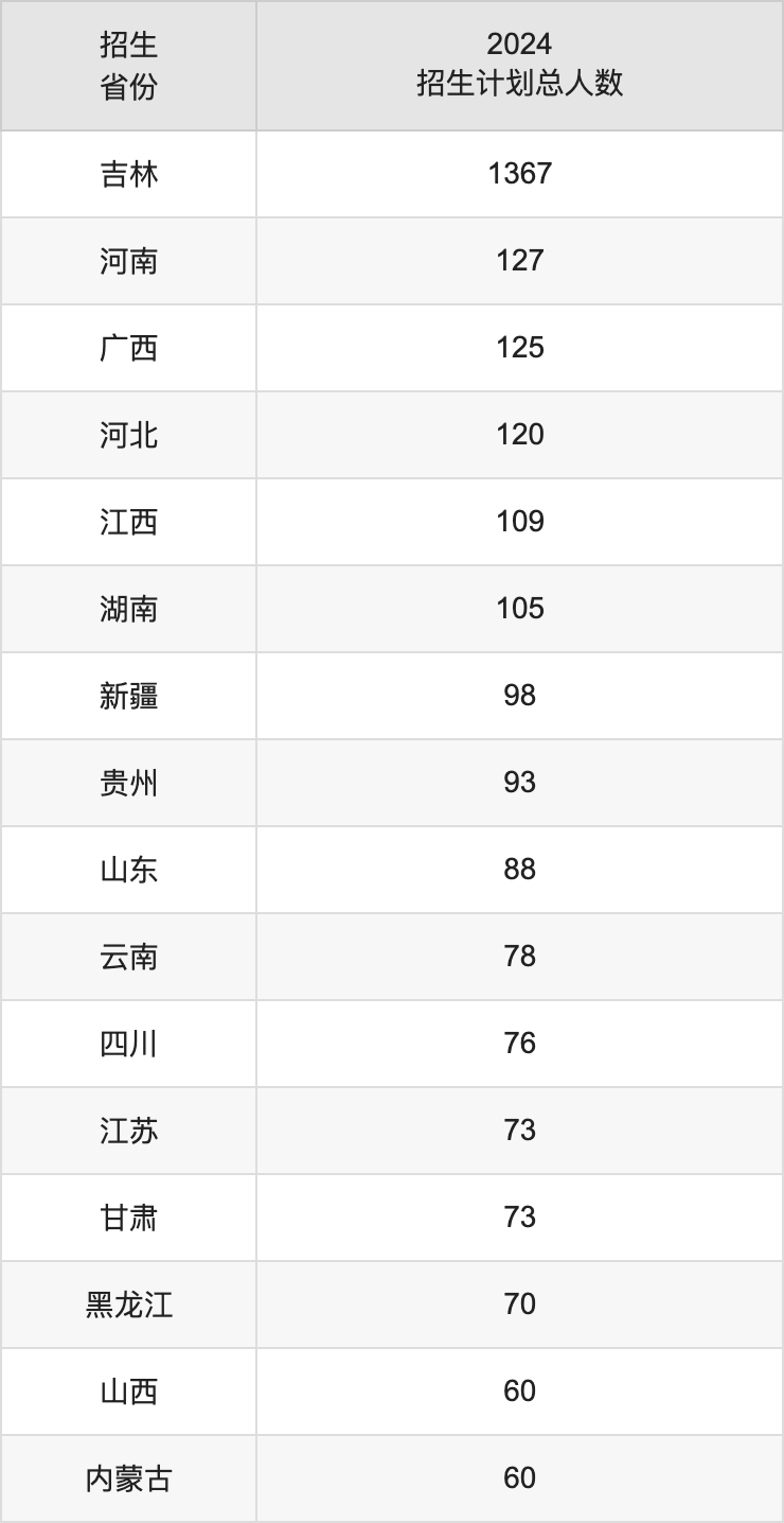 吉林工程技术师范学院2025高考招生简章,各省招生计划人数汇总