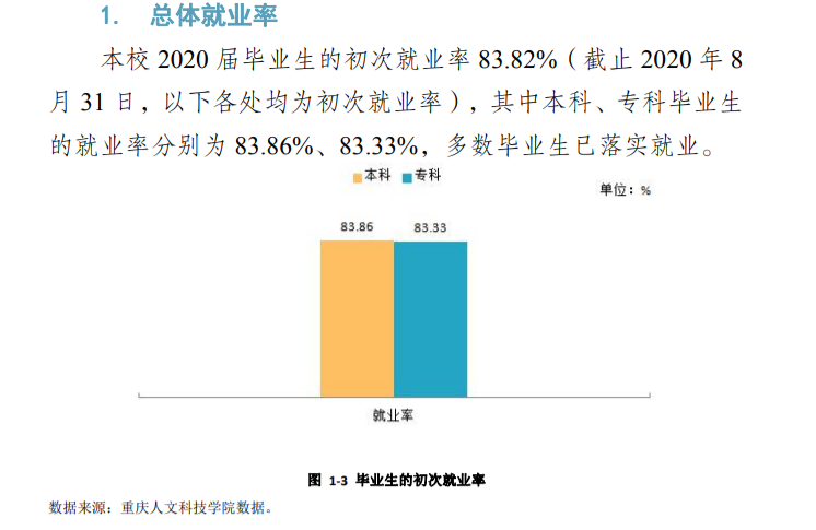 重庆人文科技学院就业率及就业前景怎么样,好就业吗?