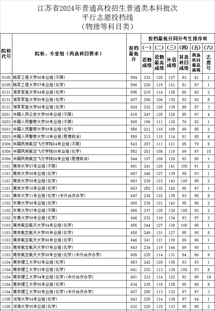 江苏2024年高考本科批投档线一览表(2025年参考)