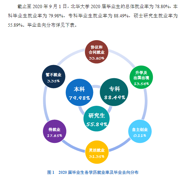 北华大学就业率及就业前景怎么样,好就业吗?