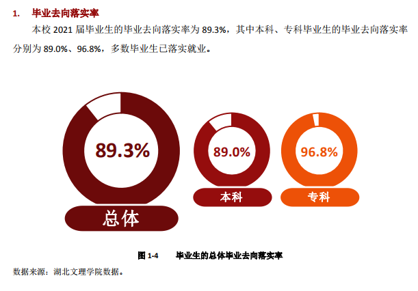 湖北文理学院就业率及就业前景怎么样,好就业吗?