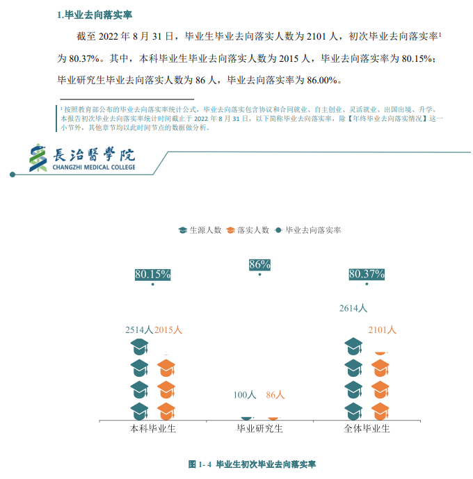长治医学院就业率及就业前景怎么样,好就业吗?
