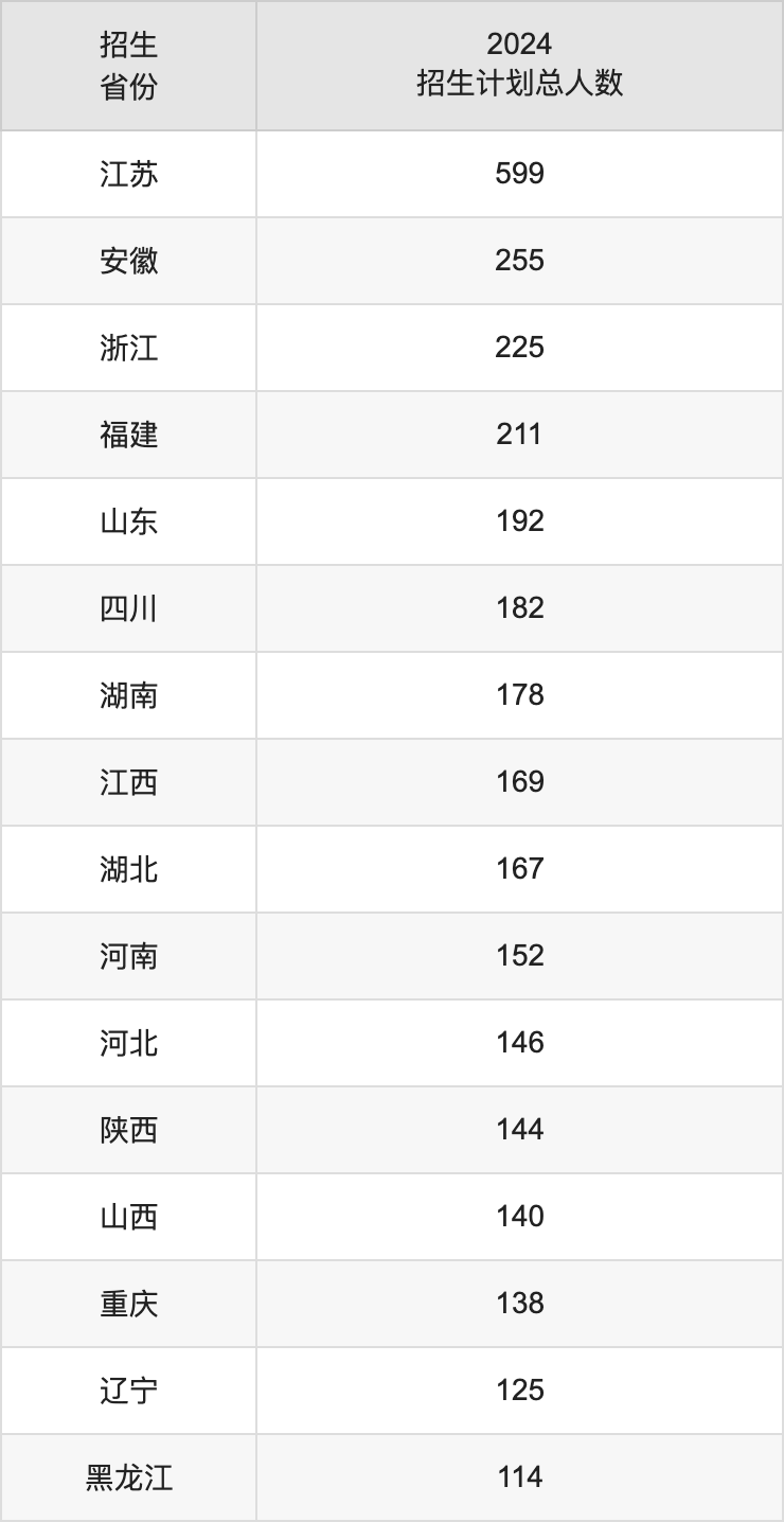南京理工大学2025高考招生简章及各省招生计划人数