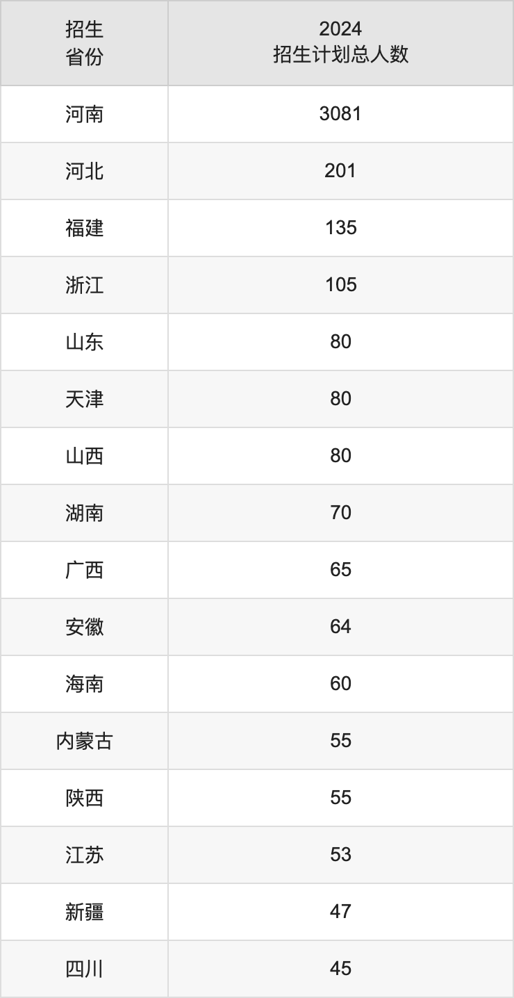 河南城建学院2025高考招生简章,各省招生计划人数汇总