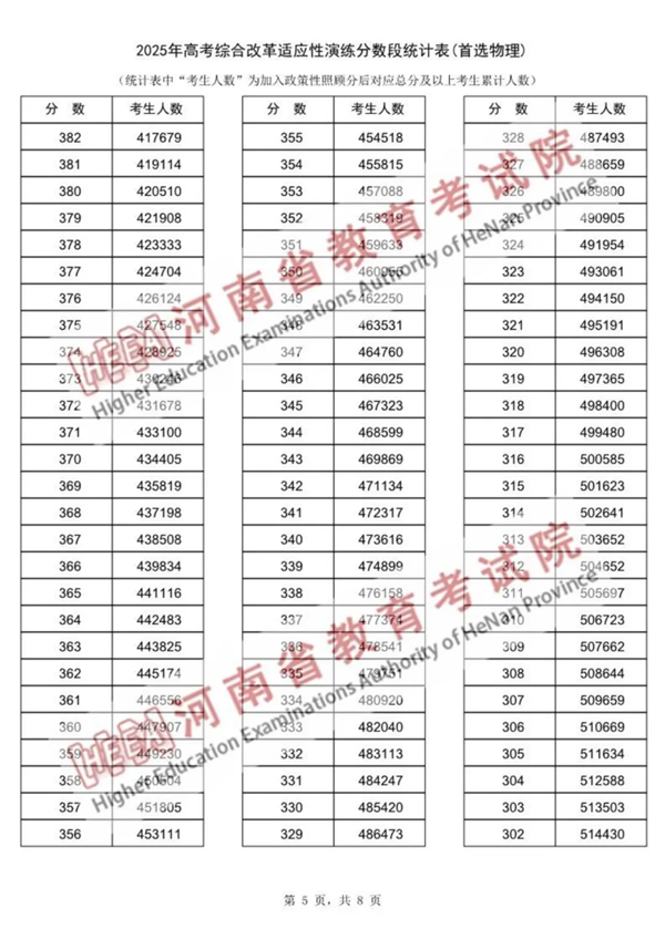 2025河南八省联考一分一段表,分数对应位次一览表