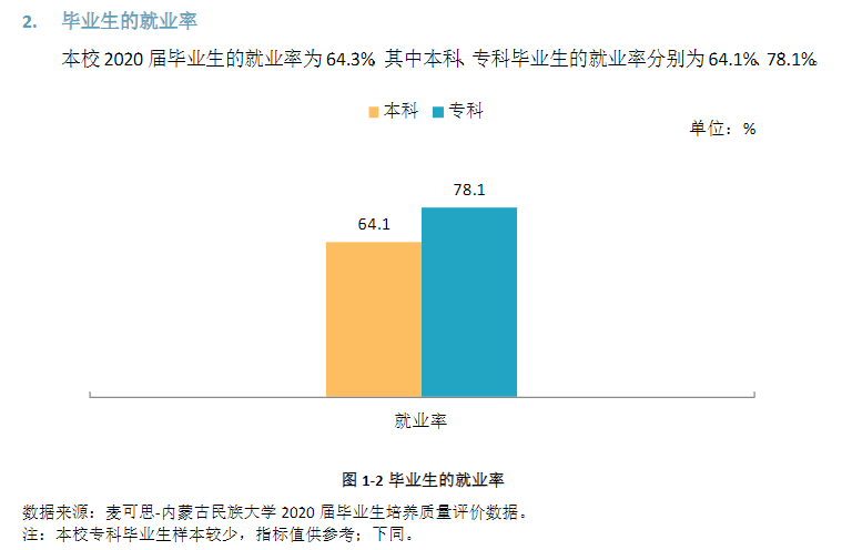内蒙古民族大学就业率及就业前景怎么样,好就业吗?